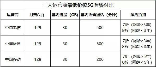 现阶段有必要换5G套餐吗?